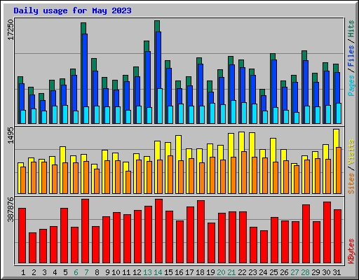 Daily usage for May 2023