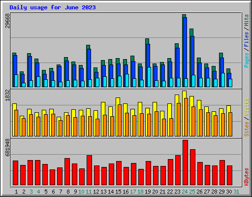 Daily usage for June 2023