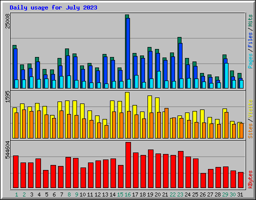 Daily usage for July 2023