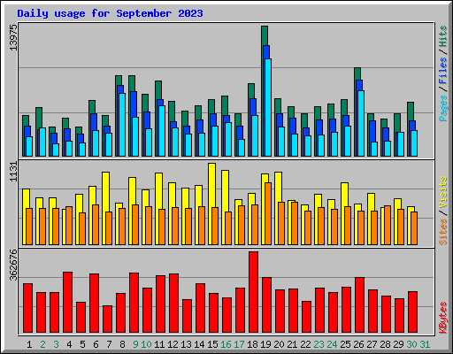 Daily usage for September 2023