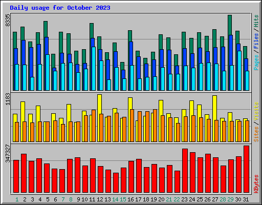 Daily usage for October 2023