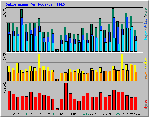 Daily usage for November 2023