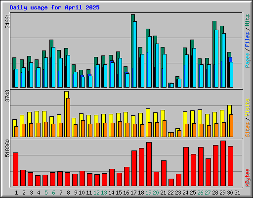 Daily usage for April 2025