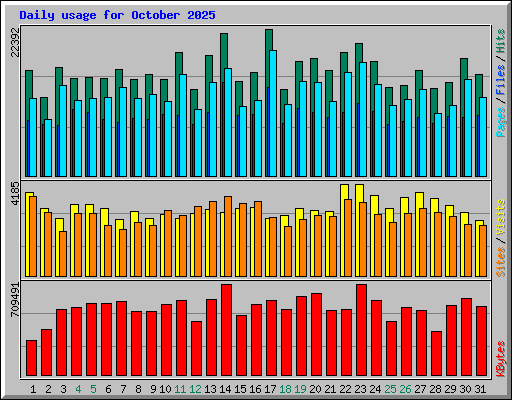 Daily usage for October 2025