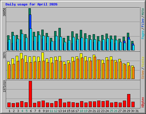 Daily usage for April 2026