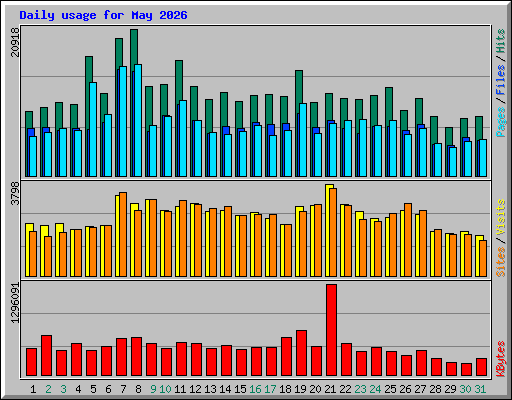 Daily usage for May 2026