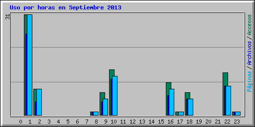 Uso por horas en Septiembre 2013