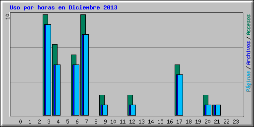 Uso por horas en Diciembre 2013