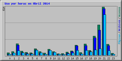 Uso por horas en Abril 2014