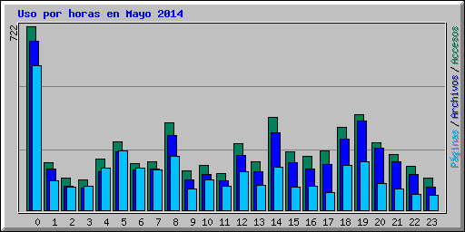 Uso por horas en Mayo 2014