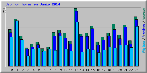 Uso por horas en Junio 2014