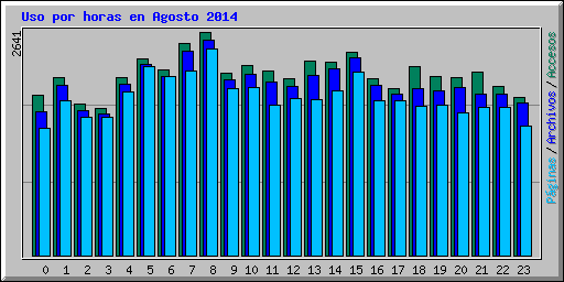 Uso por horas en Agosto 2014