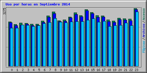 Uso por horas en Septiembre 2014