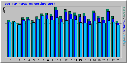 Uso por horas en Octubre 2014