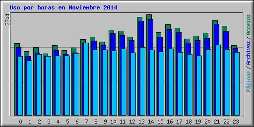 Uso por horas en Noviembre 2014