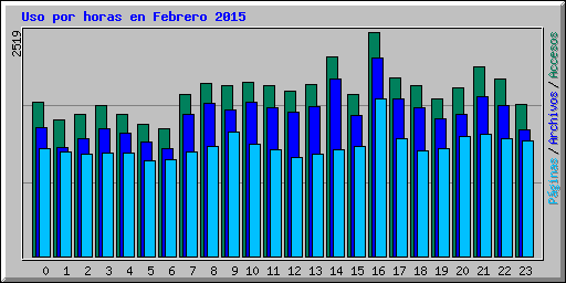 Uso por horas en Febrero 2015