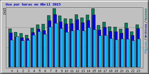 Uso por horas en Abril 2015