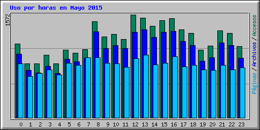 Uso por horas en Mayo 2015