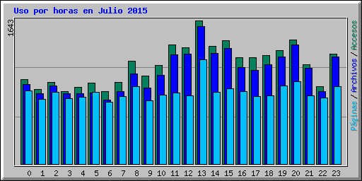 Uso por horas en Julio 2015