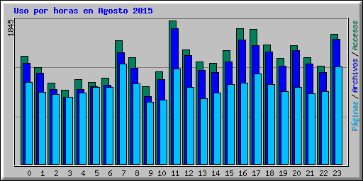 Uso por horas en Agosto 2015