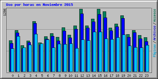 Uso por horas en Noviembre 2015