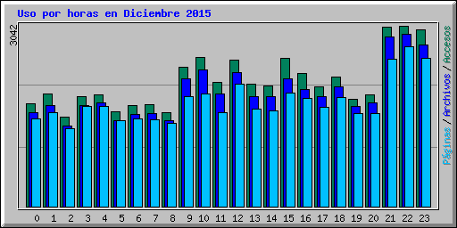 Uso por horas en Diciembre 2015