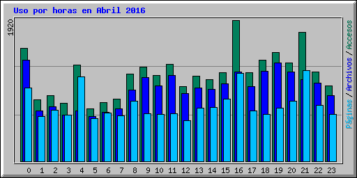 Uso por horas en Abril 2016