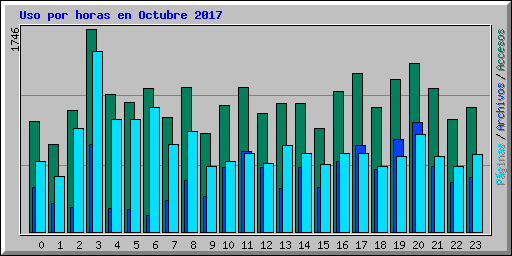 Uso por horas en Octubre 2017