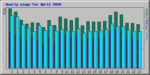 Hourly usage for April 2020