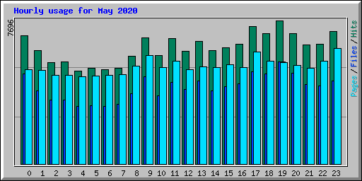 Hourly usage for May 2020