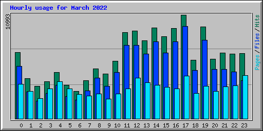 Hourly usage for March 2022