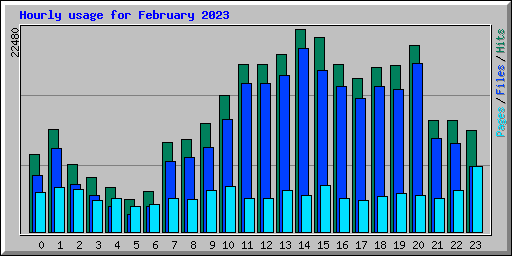 Hourly usage for February 2023