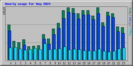 Hourly usage for May 2023
