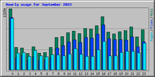 Hourly usage for September 2023