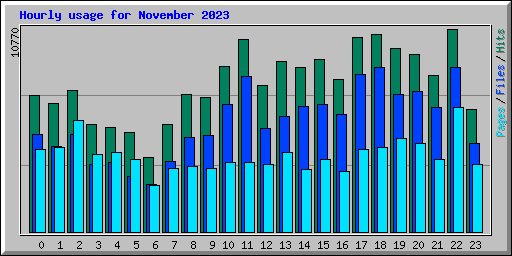 Hourly usage for November 2023