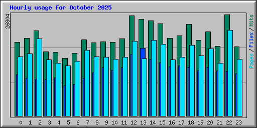 Hourly usage for October 2025