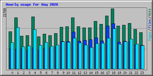 Hourly usage for May 2026